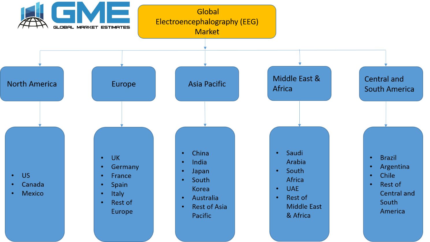 Global Electroencephalography (EEG) Market - Regional Analysis